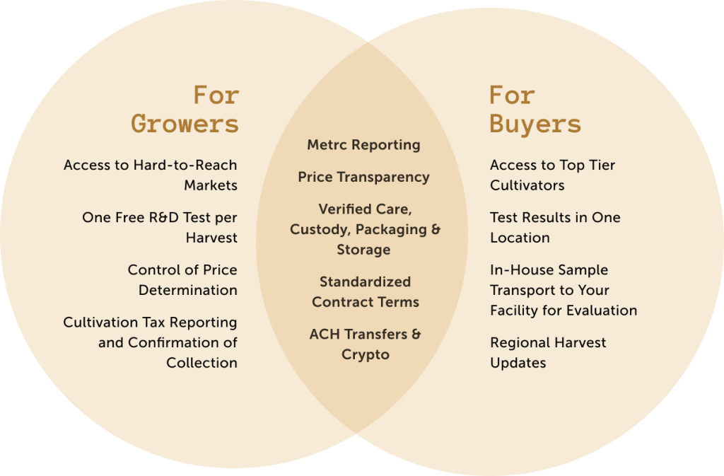 Venn Diagram of Features for Growers and Buyers