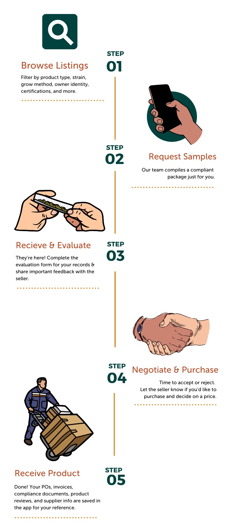 Listo Sourcing Model